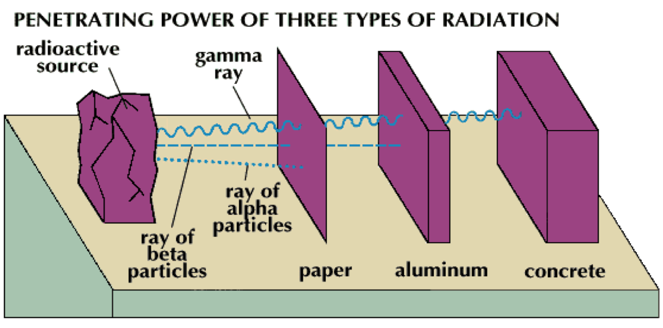 Power of three. Alpha Beta Gamma Particles. Gamma ray. Radioactive Gamma. Radiation hormesis.